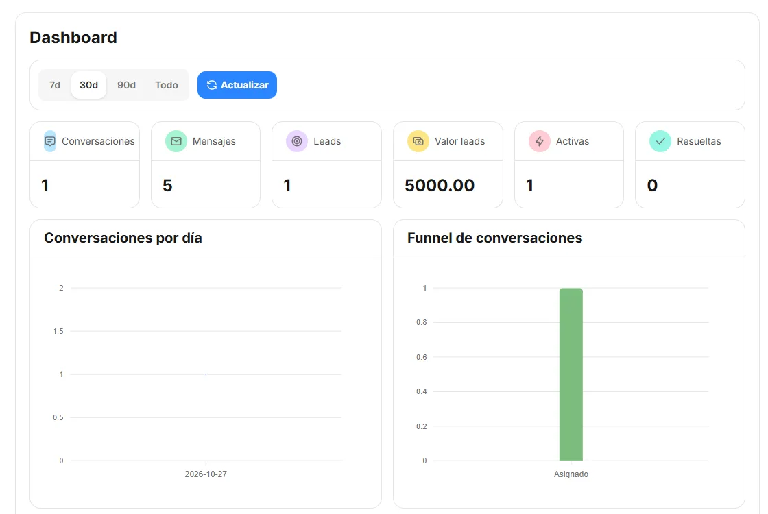 Omni CRM: dashboard de supervisión con conversaciones, mensajes, leads, valor de leads, activas y resueltas, y gráficos por día y por etapa, con datos de ejemplo