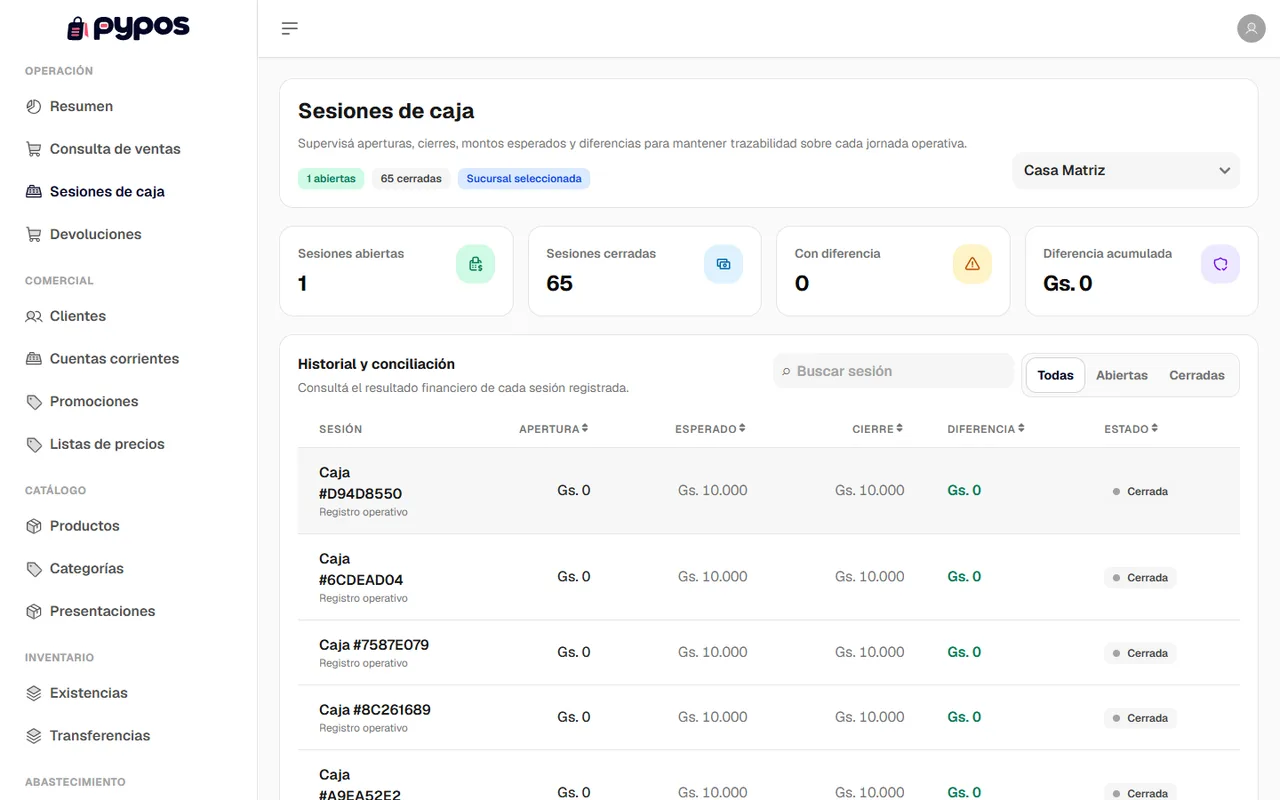 Backoffice de PyPOS: sesiones de caja con apertura, importe esperado, cierre, diferencia y estado de cada sesión, con datos de prueba