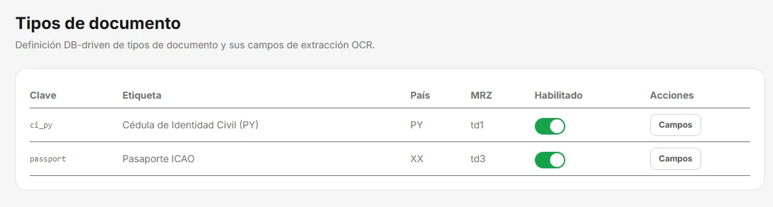 Panel de TEKO Verify: pantalla Tipos de documento con la Cédula de Identidad Civil de Paraguay y el pasaporte ICAO habilitados